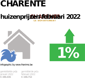 gemiddelde prijs koopwoning in de regio Charente voor december 2023