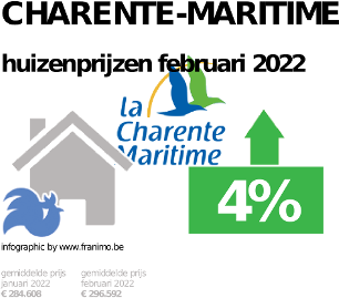 gemiddelde prijs koopwoning in de regio Charente-Maritime voor augustus 2022