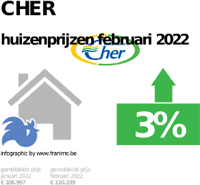 gemiddelde prijs koopwoning in de regio Cher voor januari 2022