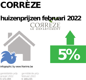 gemiddelde prijs koopwoning in de regio Corrèze voor januari 2022