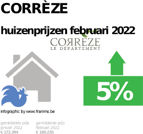 gemiddelde prijs koopwoning in de regio Corrèze voor december 2023