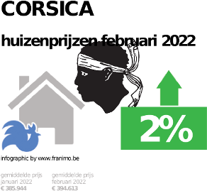 gemiddelde prijs koopwoning in de regio Corsica voor januari 2022