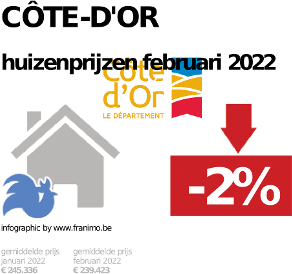 gemiddelde prijs koopwoning in de regio Côte-d'Or voor januari 2022