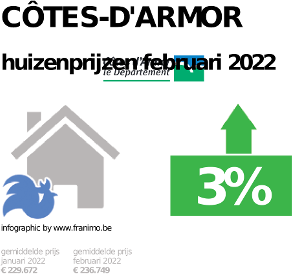 gemiddelde prijs koopwoning in de regio Côtes-d'Armor voor december 2023