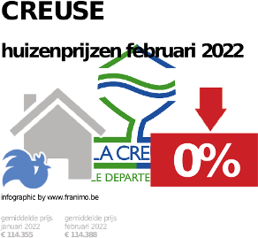 gemiddelde prijs koopwoning in de regio Creuse voor augustus 2022