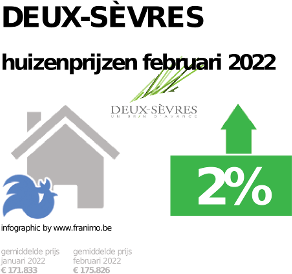 gemiddelde prijs koopwoning in de regio Deux-Sèvres voor januari 2022