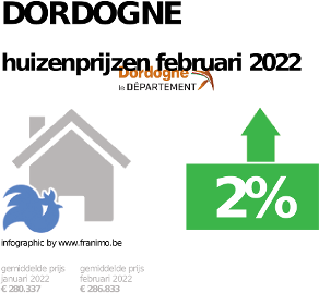 gemiddelde prijs koopwoning in de regio Dordogne voor januari 2022