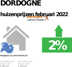 gemiddelde prijs koopwoning in de regio Dordogne voor december 2023