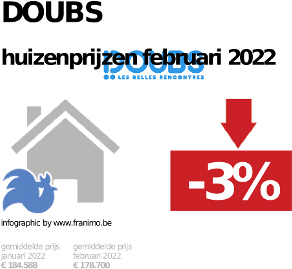 gemiddelde prijs koopwoning in de regio Doubs voor januari 2022