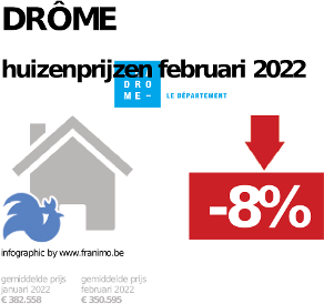 gemiddelde prijs koopwoning in de regio Drôme voor januari 2022