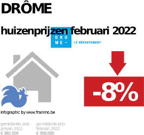 gemiddelde prijs koopwoning in de regio Drôme voor december 2023