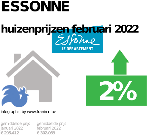 gemiddelde prijs koopwoning in de regio Essonne voor januari 2022