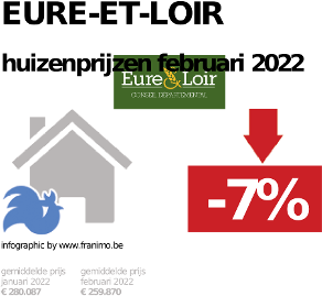 gemiddelde prijs koopwoning in de regio Eure-et-Loir voor januari 2022