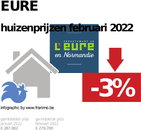 gemiddelde prijs koopwoning in de regio Eure voor december 2023
