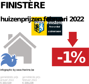 gemiddelde prijs koopwoning in de regio Finistère voor augustus 2022