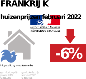 gemiddelde prijs koopwoning in de regio Frankrijk voor december 2023