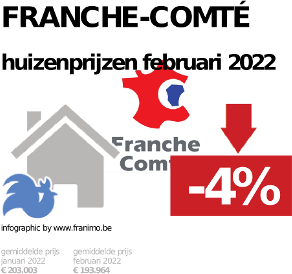 gemiddelde prijs koopwoning in de regio Franche-Comté voor januari 2022