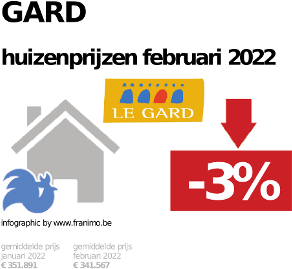 gemiddelde prijs koopwoning in de regio Gard voor augustus 2022