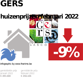 gemiddelde prijs koopwoning in de regio Gers voor augustus 2022
