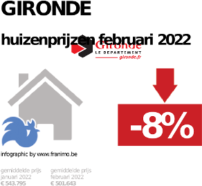 gemiddelde prijs koopwoning in de regio Gironde voor januari 2022