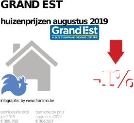 gemiddelde prijs koopwoning in de regio Grand Est voor augustus 2022
