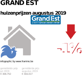gemiddelde prijs koopwoning in de regio Grand Est voor december 2023