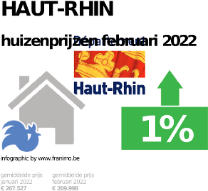 gemiddelde prijs koopwoning in de regio Haut-Rhin voor mei 2023
