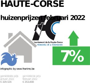 gemiddelde prijs koopwoning in de regio Haute-Corse voor januari 2022