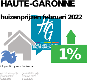 gemiddelde prijs koopwoning in de regio Haute-Garonne voor januari 2022