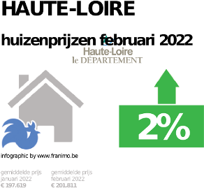 gemiddelde prijs koopwoning in de regio Haute-Loire voor mei 2023