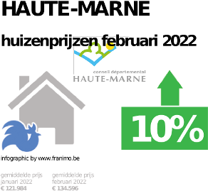 gemiddelde prijs koopwoning in de regio Haute-Marne voor mei 2023