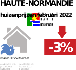 gemiddelde prijs koopwoning in de regio Haute-Normandie voor december 2023
