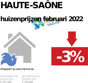 gemiddelde prijs koopwoning in de regio Haute-Saône voor januari 2022