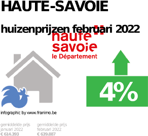 gemiddelde prijs koopwoning in de regio Haute-Savoie voor januari 2022