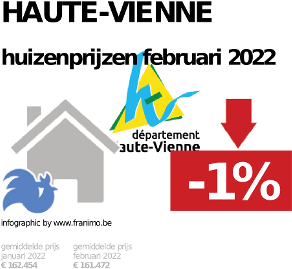 gemiddelde prijs koopwoning in de regio Haute-Vienne voor mei 2023