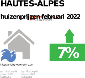 gemiddelde prijs koopwoning in de regio Hautes-Alpes voor januari 2022