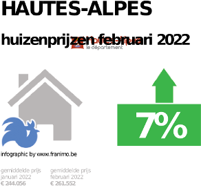 gemiddelde prijs koopwoning in de regio Hautes-Alpes voor december 2023