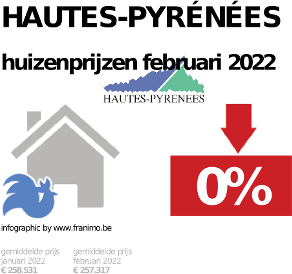 gemiddelde prijs koopwoning in de regio Hautes-Pyrénées voor augustus 2022