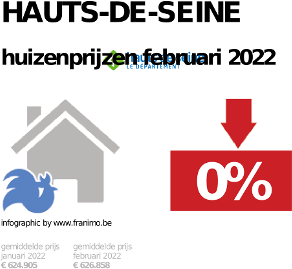 gemiddelde prijs koopwoning in de regio Hauts-de-Seine voor augustus 2022