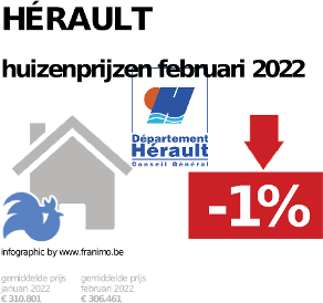 gemiddelde prijs koopwoning in de regio Hérault voor januari 2022