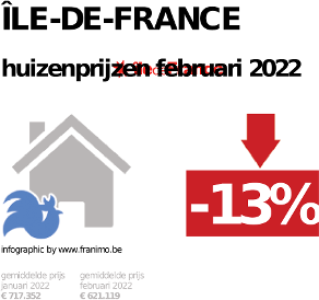 gemiddelde prijs koopwoning in de regio Île-de-France voor augustus 2022