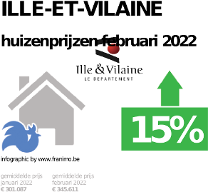 gemiddelde prijs koopwoning in de regio Ille-et-Vilaine voor januari 2022