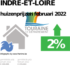 gemiddelde prijs koopwoning in de regio Indre-et-Loire voor januari 2022