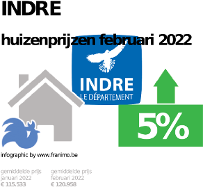 gemiddelde prijs koopwoning in de regio Indre voor augustus 2022