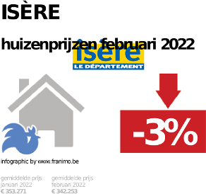 gemiddelde prijs koopwoning in de regio Isère voor mei 2023