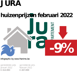 gemiddelde prijs koopwoning in de regio Jura voor augustus 2022