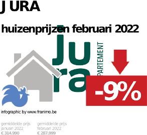 gemiddelde prijs koopwoning in de regio Jura voor december 2023