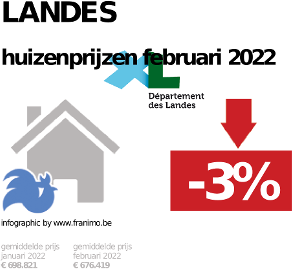 gemiddelde prijs koopwoning in de regio Landes voor augustus 2022