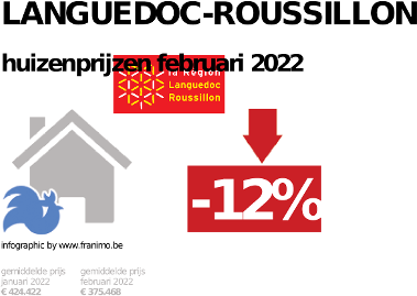 gemiddelde prijs koopwoning in de regio Languedoc-Roussillon voor januari 2022