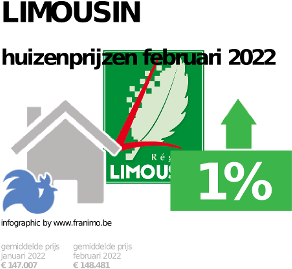 gemiddelde prijs koopwoning in de regio Limousin voor januari 2022
